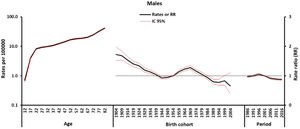 Efectos edad-período-cohorte estimados. Mortalidad por suicidio en hombres, España 1984-2018.