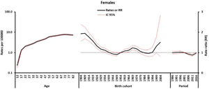 Efectos edad-período-cohorte estimados. Mortalidad por suicidio en mujeres, España 1984-2018.