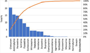 Frequency of antidepressants prescribed in the cohort between 2010 and 2019.