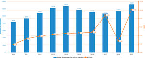 Mental health diagnoses with an indication for AD in relation to AD prescriptions by year.