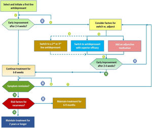 Proposed algorithm useful for the management of an inadequate response of the treatment of a depressive episode of an adult patient. 1. Monitor outcomes using measurement-based care. 2. Depending on tolerability, first optimize antidepressant by increasing dose. 3. For early treatment resistance, consider adjunctive use of psychological and neurostimulation treatments. 4. After failure of 1 or more antidepressants, consider switch to a second-line or third-line antidepressant. 5. For more resistant depressions, consider longer evaluation periods for improvement. 6 and 7. Depending on tolerability, increase dose if not at maximal doses. For more chronic and resistant depressions, consider a chronic disease management approach, with less emphasis on symptom remission and more emphasis on improvement in functioning and quality of life.