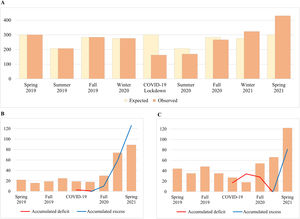 Admissions trends to the children and adolescent Psychiatry Emergency Department. Bar plot showing (a) expected (based on spring 2019 to winter 2020) versus observed global admissions across seasons; and observed admissions and accumulated deficit/excess across seasons due to (b) eating disorders, and (c) non-suicidal self-harm.