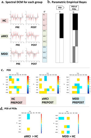 Design of the parametric empirical Bayes (PEB) analysis. (a) Presentation of the Spectral Dynamic Causal Modeling (spDCM) results encompassing 31 estimated parameters. (b) These results were then analyzed using parametric empirical Bayes (PEB) analysis to explore group-level effects over time. The analysis employs a general linear model of connectivity parameters, illustrated by the design matrix χ2, which represents time (PRE-POST), and χ2, accounting for group effects, baseline (PRE), and two-year follow-up (POST). (c) Display the estimated parameters for PEB, focusing on time effects. (d) Reveals the estimated parameters for PEB of PEBs, emphasizing group effects. aMCI; amnestic Mild Cognitive Impairment, HC; healthy controls, MDD; late-life Major Depression Disorder.