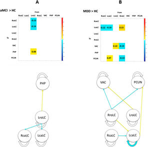 Summary of the effective connectivity findings from the hierarchical parametric empirical Bayes analysis. In Panels A and B, tables illustrate the estimation of time X group interactions. Figures provide a simplified visualization of the parameters with a posterior probability exceeding 0.95. In both cases, over time decreases in effective connectivity are colored in blue, while increases are colored in yellow. LcaLC; the left caudal locus coeruleus, RcaLC; the right caudal locus coeruleus, LroLC; the left rostral locus coeruleus, RroLC; the right rostral locus coeruleus, PCUN; precuneus, PHC; parahippocampal cortex, VAC; visual association cortex, aMCI; amnestic Mild Cognitive Impairment, HC; healthy controls, MDD; late-life Major Depression Disorder.