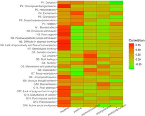 PANSS questionnaire principal components. The first five PCA directions, which explained 57% of the total variance, are shown with the relative correlation for each PANSS items.