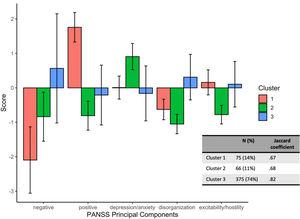PANSS principal components across clusters. Mean values and standard deviation are shown. The first cluster had high-moderate expression for the positive and excitability/hostility component; the second scored high on depression/anxiety and low on all other components; the third cluster has a heavy affection on the negative and disorganization dimension. Jaccard coefficients suggested high stability for cluster 3 across the 100 clustering iterations and acceptable stability for cluster 1 and 2.