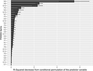 PANSS items conditional permutation importance. The conditional permutation scheme for the computation of variable importance preserves the correlation structure between each examined feature and the other predictor variables. This corrects for spurious correlations. The decrease in the R-squared of the model was computed after the feature