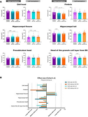 Volumetric changes (A) and effect size (B, Cohen