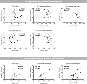 Bilateral correlations between the total PSYRATS score and the volumes of those hippocampal subfields that were affected in patients with schizophrenia with and without auditory hallucinations. These correlations were performed only between the PSYRATS score and the affected hippocampal subfields, and were not corrected (Spearman