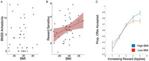 Associations between anhedonia, BMI and reward sensitivity. (A) There was no significant association between the anhedonia sub-scale of the BNSS (BNSS_Anh) and BMI. (B) BMI (z-scored) was associated with a significant increase in reward sensitivity. (C) Behaviourally the effect of BMI on reward sensitivity was explained by an increase in offers accepted in those patients with higher BMI at the highest levels of reward (here the patient group is split down the median BMI).