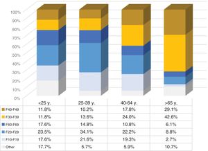 Distribution of psychiatric diagnoses (ICD10) made in patients seen in MH-O services, by age group (*). The list of diagnostic categories include: F10–F19 Mental and behavioral disorders due to psychoactive substance use; F20–F29 Schizophrenia, schizotypal and delusional disorders; F30–F39 Mood [affective] disorders; F40–F49 Neurotic, stress-related and somatoform disorders; F60–F69 Disorders of adult personality and behavior. (*) Each patient could receive no diagnosis, one diagnosis or more than one diagnosis.
