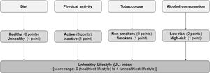 Development of the unhealthy lifestyle (UL) index.