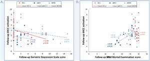 Correlations between dACC activation and clinical variables at follow-up. (A) Depicts the correlation between dACC activation and GDS scores. (B) Depicts the correlation between dACC activation and MMSE scores.
