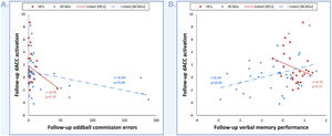 Correlation between dACC activation and neuropsychological and oddball scores at follow-up. (A) Depicts the correlation between dACC activation and oddball commission errors. (B) Depicts the correlation between dACC activation and verbal memory performance.