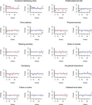 Relationship between current behaviors’ frequency and long-term anxiety (red) and depressive (blue) symptoms. This figure shows the results of the autoregressive moving average (ARMA) analysis, adding gaps (from 2 to 46 weeks) between the ten studied behaviors and the changes in anxiety (red) and depressive (blue) symptoms. The x-axis represents the symptoms’ change, whereas the y-axis represents the weeks since the behavior. The figure includes summarized descriptions of behaviors. Please see “Methods: Assessment of coping behaviors” for full description.