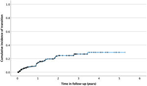 Cumulative incidence of transition (Kaplan–Meier event function).