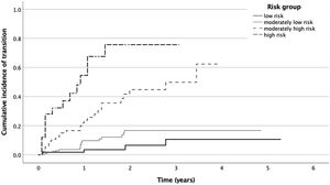 Cumulative incidence of transition (Kaplan–Meier event function) for stratified risk groups.