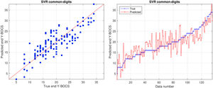 Left panel: scatter plot with true and predicted end Y-BOCS. Right panel: true and predicted values sorted by increasing true values. Both with dataset common-digits.