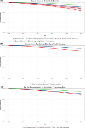 Survival curves for mental health disorders: comparative analysis of diagnostic categories (2015–2020). (a) Kaplan–Meier survival curves for seven mental health diagnostic categories from 2015 to 2020. (b) Survival curves comparing psychotic disorders to other mental health disorders from 2015 to 2020. (c) Survival curves for affective psychoses, non-affective psychosis, and other mental health diagnoses from 2015 to 2020.