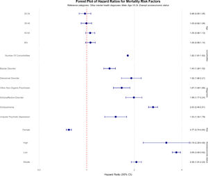 Forest plots of hazard ratio from our Cox proportional hazards model for key predictors. This figure presents the forest plots of hazard ratios derived from our Cox proportional hazards model which illustrates the hazard ratios for each individual predictor within our main variable categories: diagnosis, age, socioeconomic status, sex, and number of comorbidities.