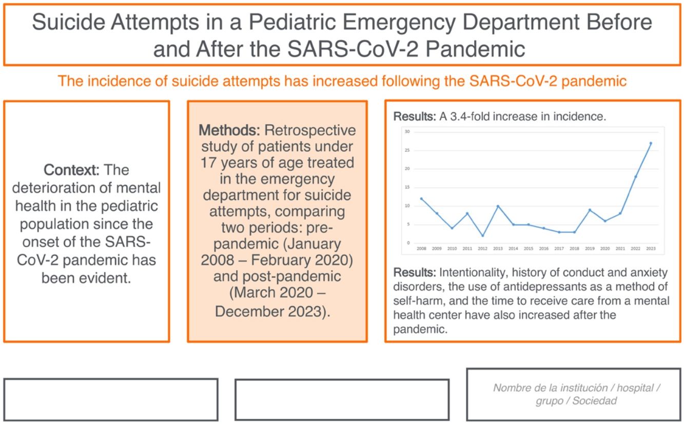 Impact of the SARS-CoV-2 pandemic on pediatric suicide attempts in an ...