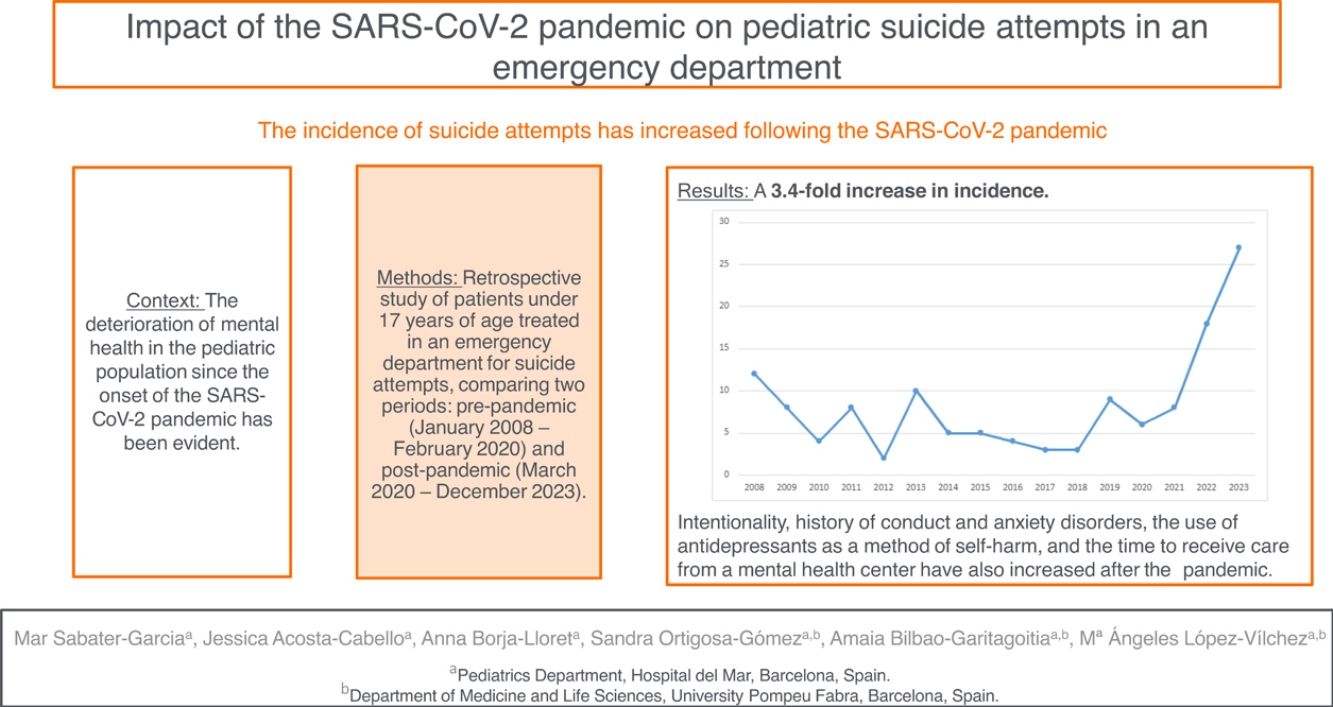 Impact of the SARS-CoV-2 pandemic on pediatric suicide attempts in an ...