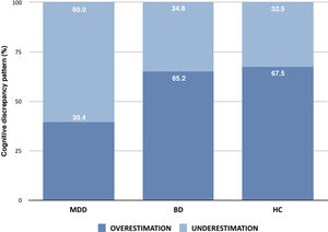 Percentages of cognitive discrepancy patterns (over- and underestimation) across participants groups. Footnote. MDD, major depressive disorder; BD, bipolar disorder; HC, healthy controls.