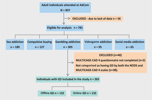 Flowchart of study participants. GD, gambling disorder; NODS, NORC DSM-IV Screening tool for gambling problems.