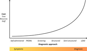Cost comparison of assessment tools for dual diagnosis.