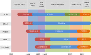 Progression of diagnostic criteria and corresponding interview adaptations.