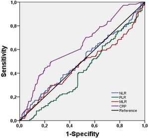 ROC curve of NLR, CRP, PLR and MLR for MetS prediction. ROC, receiver operating characteristic; NLR, neutrophil-to-lymphocyte ratio; PLR, platelet-to-lymphocyte ratio; MLR, monocyte-to-lymphocyte ratio; CRP, C-reactive protein; MetS, metabolic syndrome.