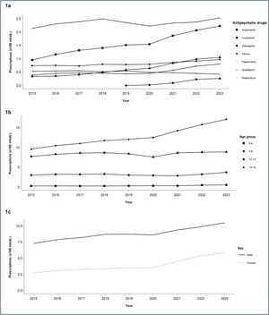 Yearly number of antipsychotic prescription per 100 inhabitants, per substance (a), age group (b) and sex assigned at birth (c).