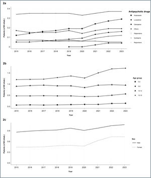 Yearly number of patients with at least 1 antisychotic prescription per 100 inhabitants, per substance (a), age group (b) and sex assigned at birth (c).