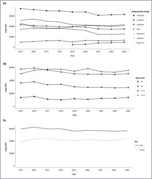 Yearly number of chlorpromazine equivalent doses per patient treated, per substance (a), age group (b) and sex assigned at birth (c).