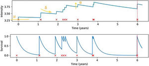 Example intensity curve of a patient and its corresponding survival curve. Parameters μ, α, and δ are marked on the picture; μ indicates the baseline intensity, which occurs at time step zero. The intensity decays over time toward baseline μ. The rate of this decay is controlled by the parameter δ. The parameter α controls how much the intensity increases immediately after observing a new event.