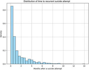 Probability distribution of all recurrent attempts in the sample by months.