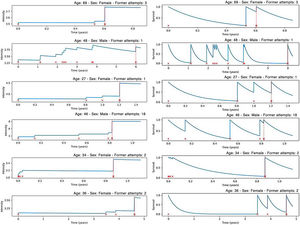 Intensity curves for a random sample of 6 patients (left column) and their corresponding survival curves in between events (right column). The red crosses on the x-axis indicate when a suicide attempt happened, and the blue line the intensity or survival at any time point. These examples show the excitation patterns that the suicide attempts present and the decay of the risk as time advances. When an event happens very far away from the previous one, the Hawkes model considers that this event is no longer explained by the history of events, but rather by external factors (eg, the patient