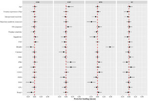 Regression loadings relating clinical factors and biomarkers with the correct responses in the MASC task by groups. Note. The posterior mean of the loading is displayed. Whiskers correspond to the 95% high density interval. The dashed vertical line represents the no-effect point (zero loading). EDR, eating disorder, restrictive subtype; EDP, eating disorder, binging-purging subtype; BPD, borderline personality disorder; HC, healthy controls.