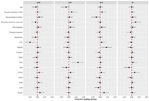 Regression loadings relating clinical factors and biomarkers with the hypermentalization index in the MASC task by groups. Note. The posterior mean of the loading is displayed. Whiskers correspond to the 95% high density interval. The dashed vertical line represents the no-effect point (zero loading). EDR, eating disorder, restrictive subtype; EDP, eating disorder, binging-purging subtype; BPD, borderline personality disorder; HC, health controls.