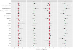 Regression loadings relating clinical factors and biomarkers with the hypomentalization index in the MASC task by groups. Note. The posterior mean of the loading is displayed. Whiskers correspond to the 95% high density interval. The dashed vertical line represents the no-effect point (zero loading). EDR, eating disorder, restrictive subtype; EDP, eating disorder, binging-purging subtype; BPD, borderline personality disorder; HC, health controls.
