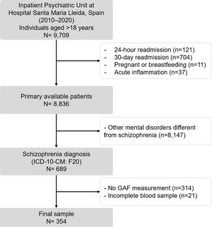 Patient selection flowchart for the study.