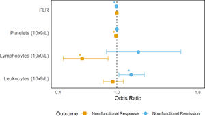 Forest-plot of associations between blood-based Immune biomarkers and functional outcomes in acute schizophrenia. Note: *denotes statistical significance.