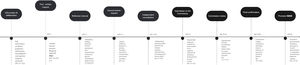 Clinical and legal timeline summarizing the patient