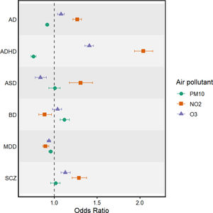 Associations between air pollutant exposure and mental health disorders. Adjusted odds ratios (ORs) and 95% confidence intervals (CIs) for exposure to NO2, O3, and PM10 in relation to major mental health disorders in Catalonia, 2019. Estimates are adjusted for age, sex, socioeconomic status, and health area; the dashed line indicates the null value (OR=1). Abbreviations: AD, anxiety disorders; ADHD, attention deficit hyperactivity disorder; ASD, autism spectrum disorders; BD, bipolar disorder; MDD, major depressive disorder; SCZ, schizophrenia; PM10, particulate matter ≤10μm; NO2, nitrogen dioxide; O3, ozone.