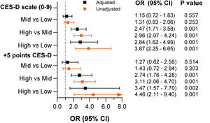 Forest plot displaying odds ratios (ORs) for depressive symptoms by comparing LE8 cardiovascular health categories. Higher cardiovascular health categories were associated with significantly lower odds of depressive symptoms in both the CES-D scale (0–9) and +5-point analyses (probable clinical depression) when comparing LE8 risk groups.