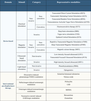 Conceptual framework of treatments included in interventional psychiatry and neuromodulation.