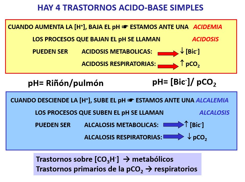 Los trastornos que inciden principalmente sobre la [CO3H-]  --> se conocen como T. metabólicos, mientras que los trastornos primarios de la pCO2 --> son T. respiratorios.
Cuando existen trastornos simples, la H+ se desvía en la dirección indicada por el cambio de bicarbonato o en la pCO2. En la acidosis respiratoria y metabólica aumenta [H+], y en la alcalosis metabólica y respiratoria disminuye