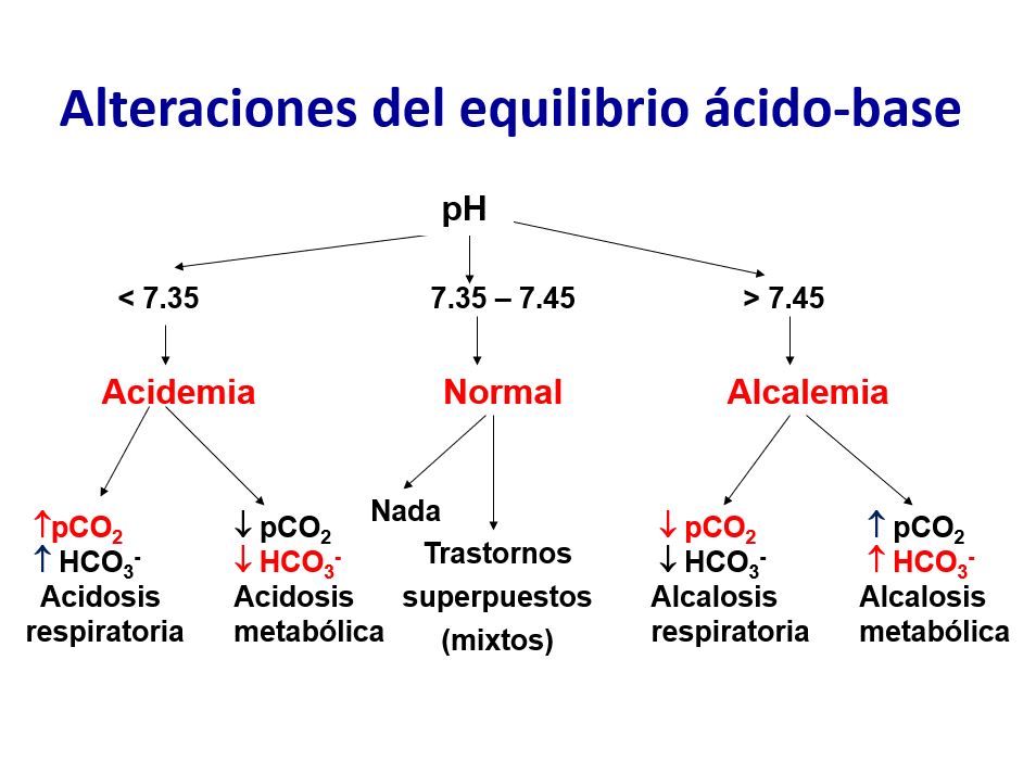 Es importante diferenciar acidosis de acidemia, y alcalosis de alcalemia, ya que cuando coexisten  dos trastornos de signo contrario, la [H+] y el pH pueden no ser muy diferentes de lo normal.