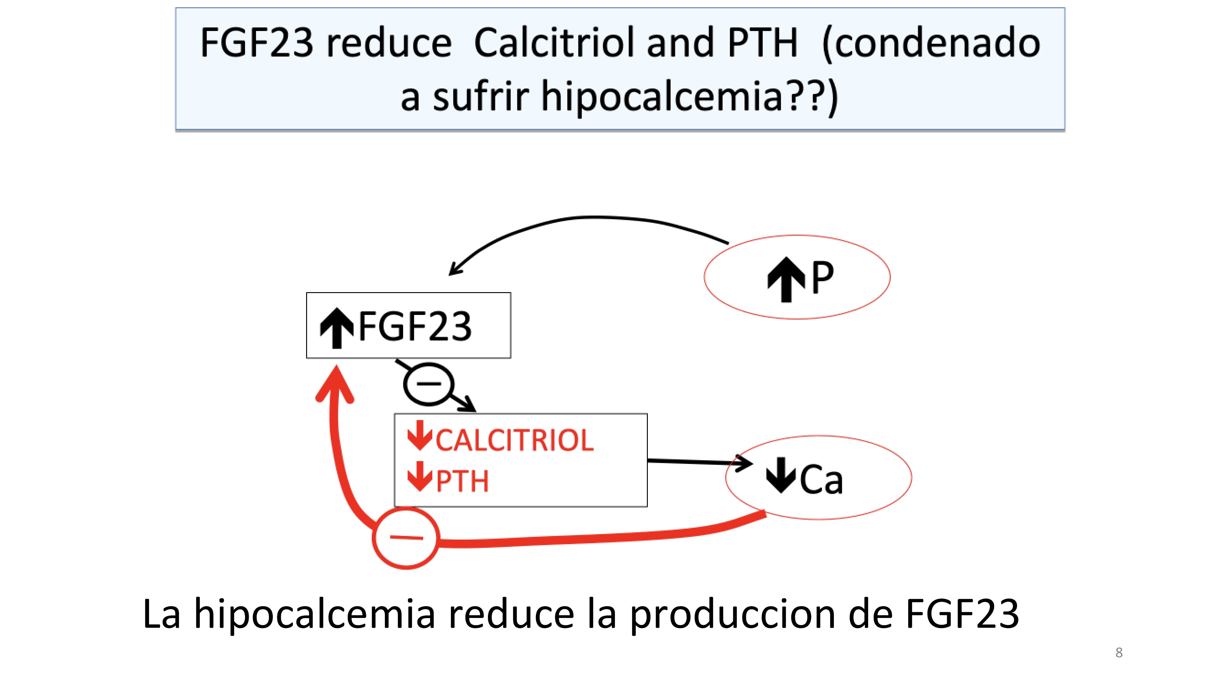 Sin embargo esto no ocurre porque la producción de FGF23 se reduce cuando descienden la concentración de calcio.