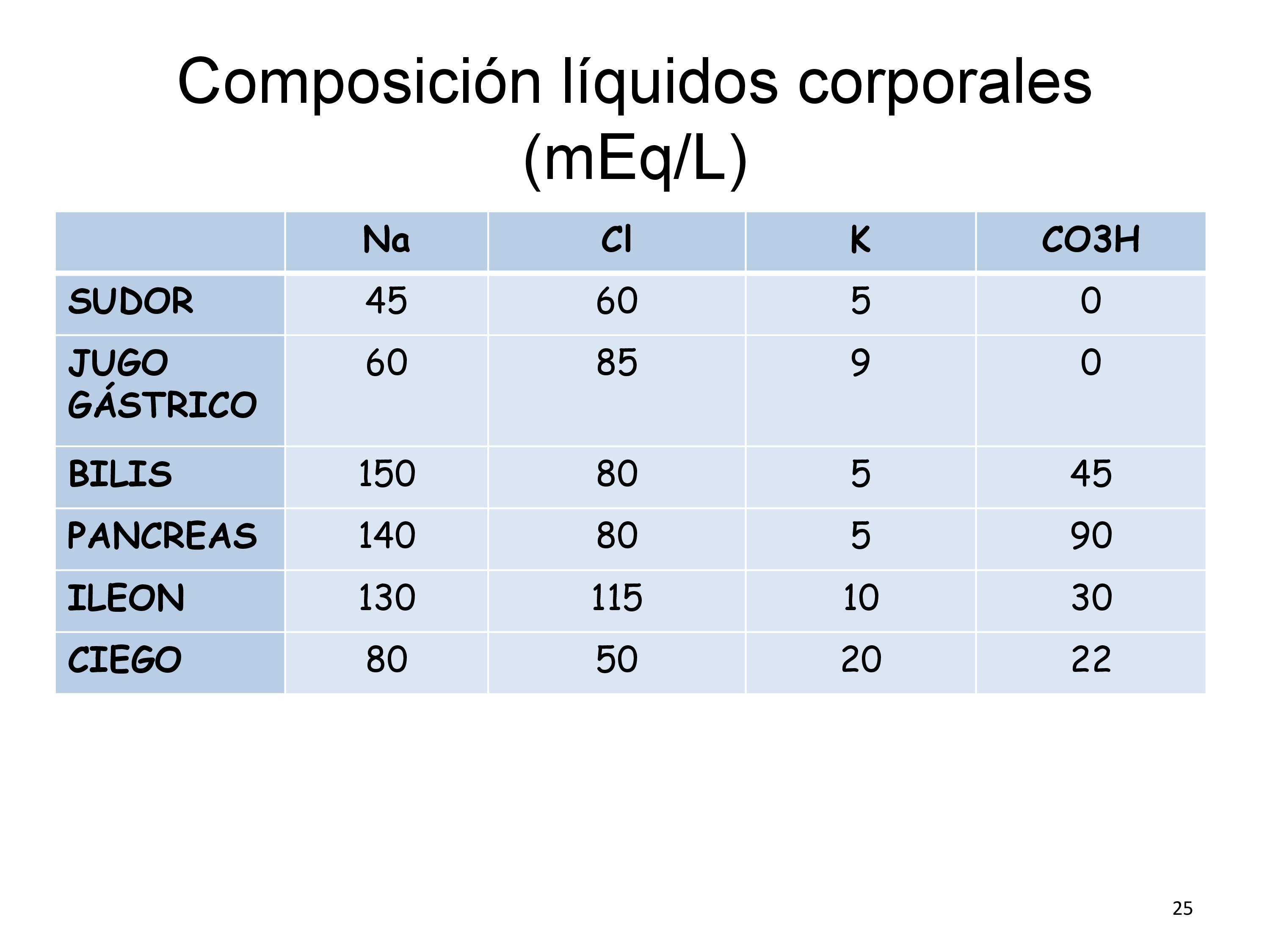 En la tabla se expone la composición de los principales fluidos corporales. Su conocimiento es de gran ayuda a la hora de prescribir sueros en pacientes que pueden tener pérdidas de fluidos.